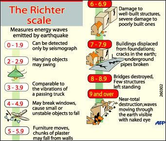 Earthquake Scale