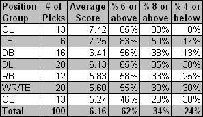 Table - Draft Grades by Position