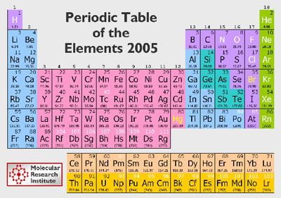 columns of the periodic table on In The Periodic Table Of Elements  The Pink Elements In Columns 3 12